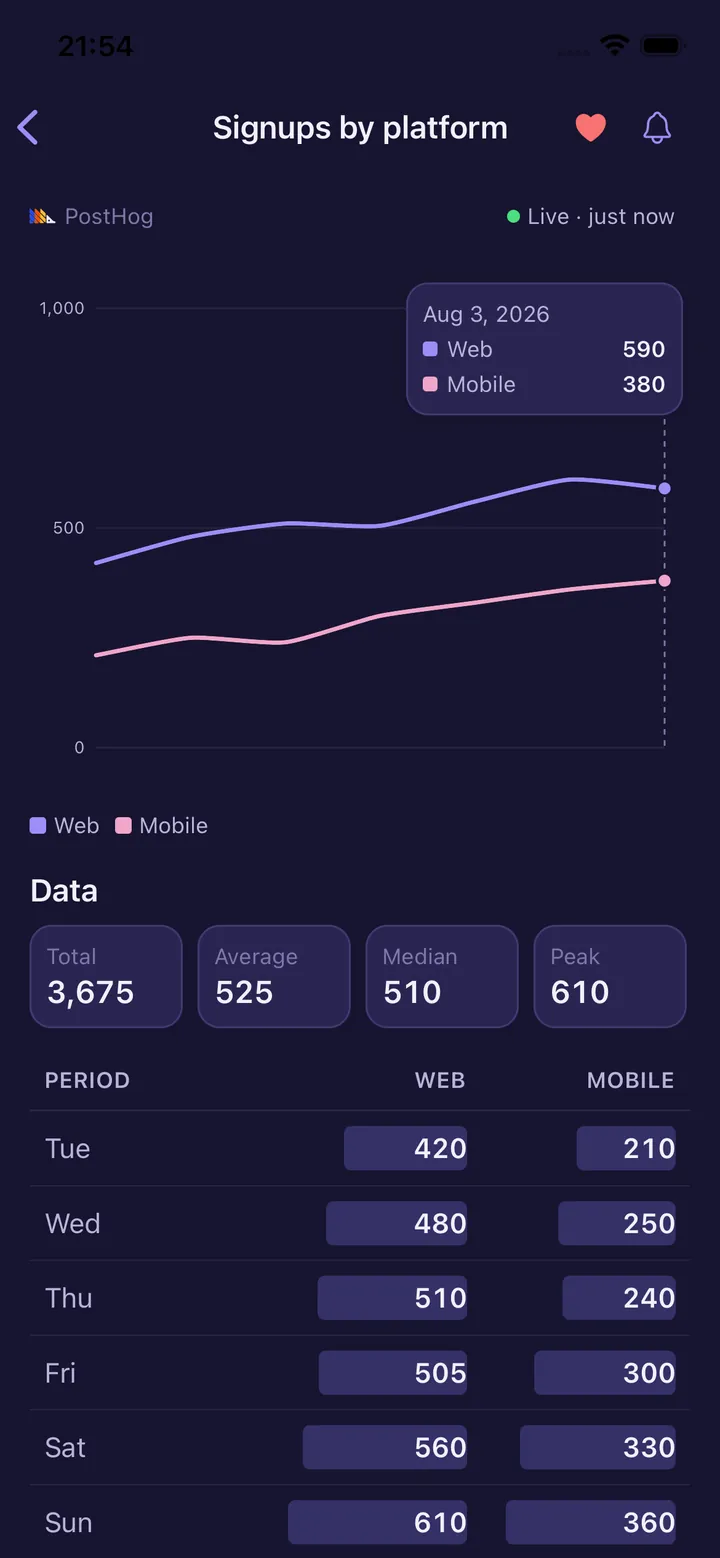 HogView insight detail for Signups by platform, marked Live and updated just now, with a tooltip reading Web 590 and Mobile 380 for 3 August 2026, a Data panel showing Total 3,675, Average 525, Median 510 and Peak 610, and a period-by-period table underneath.
